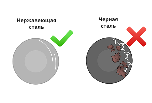 Нержавеющая сталь меньше подвержена накоплению шлама и отложений. 